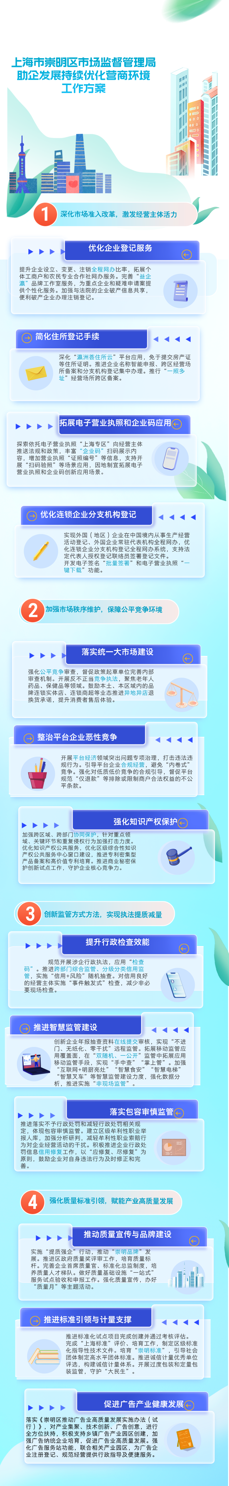 上海市崇明區(qū)市場(chǎng)監(jiān)督管理局助企發(fā)展持續(xù)優(yōu)化營(yíng)商環(huán)境工作方案.png