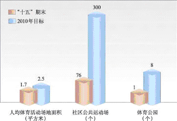 上海市國民經濟和社會發(fā)展第十一個五年規(guī)劃綱要（三）