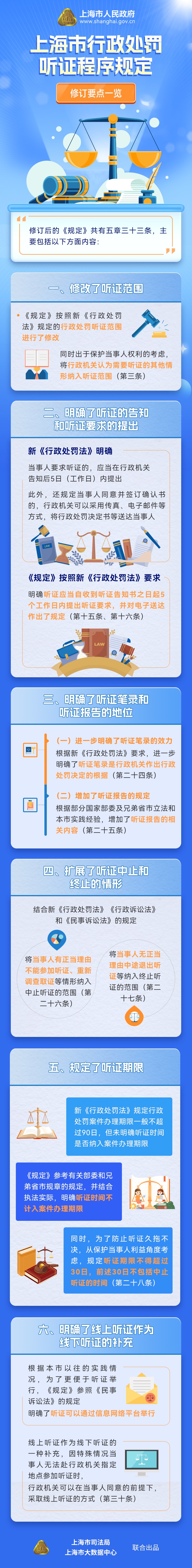 《上海市行政處罰聽證程序規(guī)定》修訂要點(diǎn)一覽.jpeg