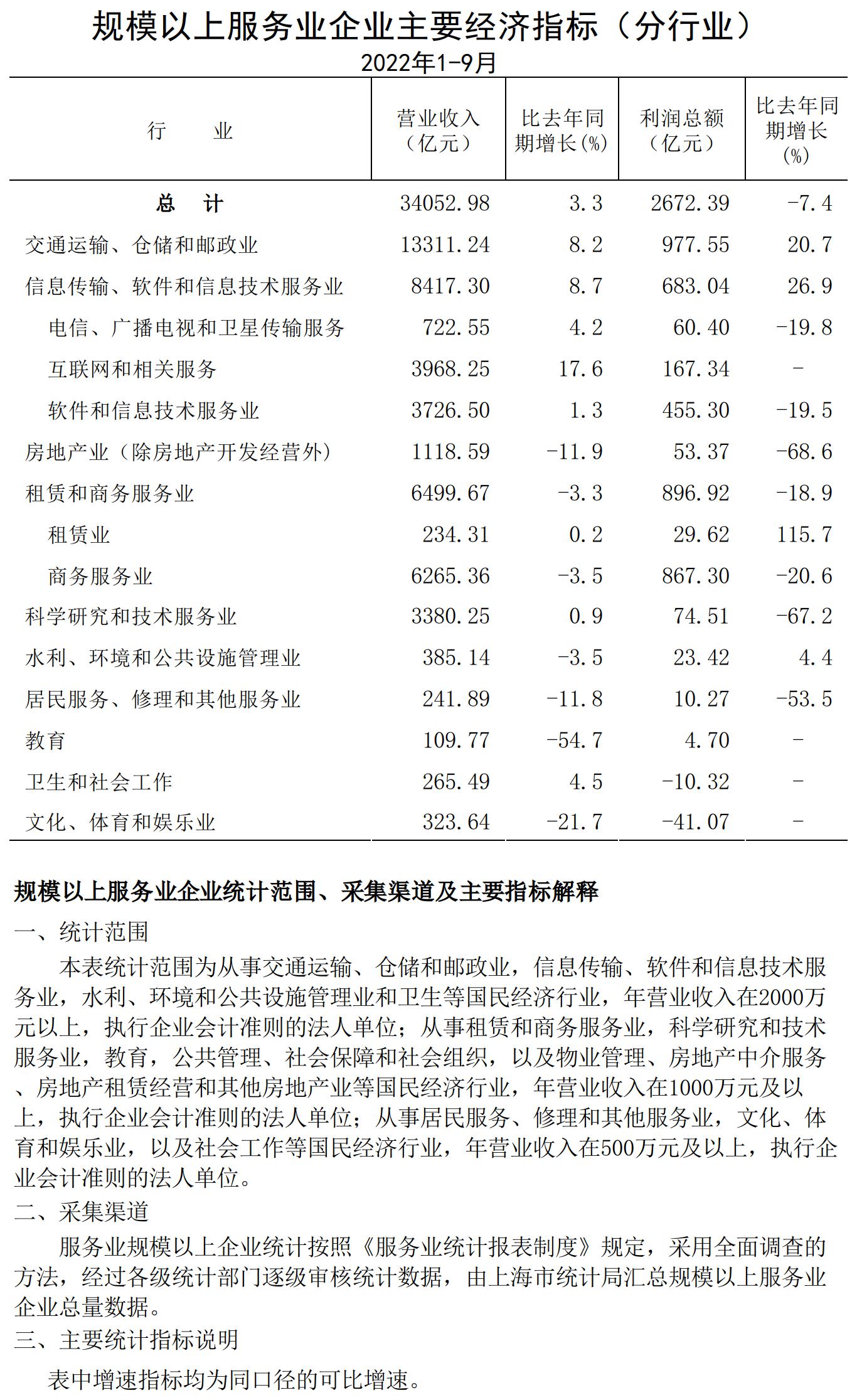 規(guī)模以上服務(wù)業(yè)企業(yè)經(jīng)濟數(shù)據(jù)202209.jpg