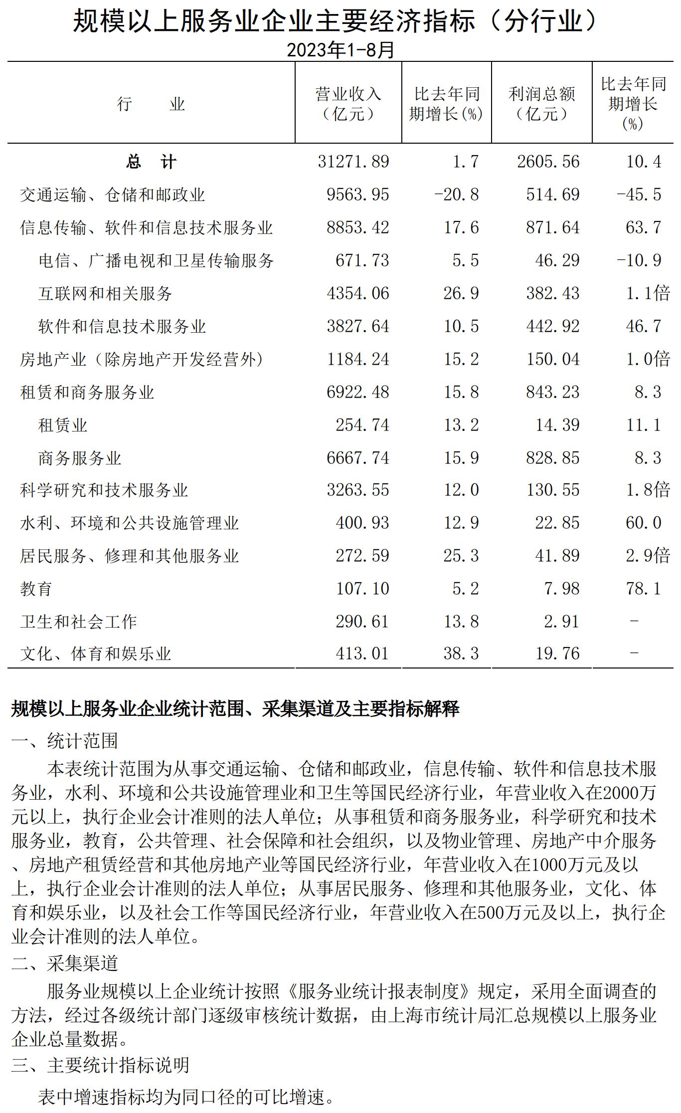 規(guī)模以上服務(wù)業(yè)企業(yè)經(jīng)濟數(shù)據(jù)202308.jpg