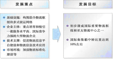 上海市國民經濟和社會發(fā)展第十一個五年規(guī)劃綱要（三）