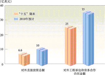 上海市國民經濟和社會發(fā)展第十一個五年規(guī)劃綱要（三）