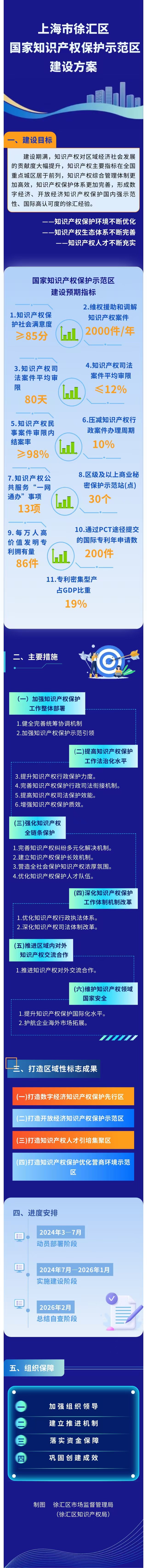 《徐匯區(qū)知識產(chǎn)權(quán)保護(hù)示范區(qū)建設(shè)方案》圖解.jpg