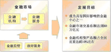 上海市國民經濟和社會發(fā)展第十一個五年規(guī)劃綱要（三）