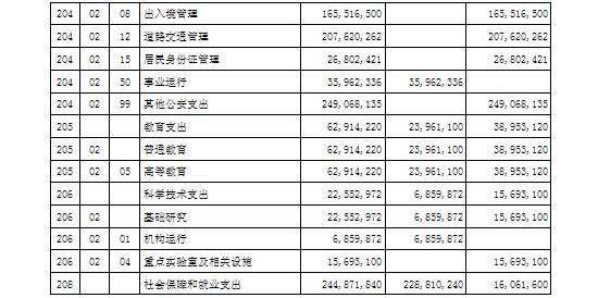 2015年部門(mén)財(cái)政撥款支出功能分類(lèi)預(yù)算表（2）