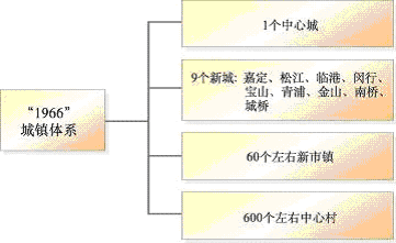 上海市國民經濟和社會發(fā)展第十一個五年規(guī)劃綱要（三）