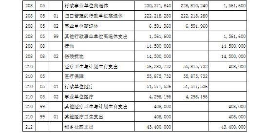 2015年部門(mén)財(cái)政撥款支出功能分類(lèi)預(yù)算表（3）