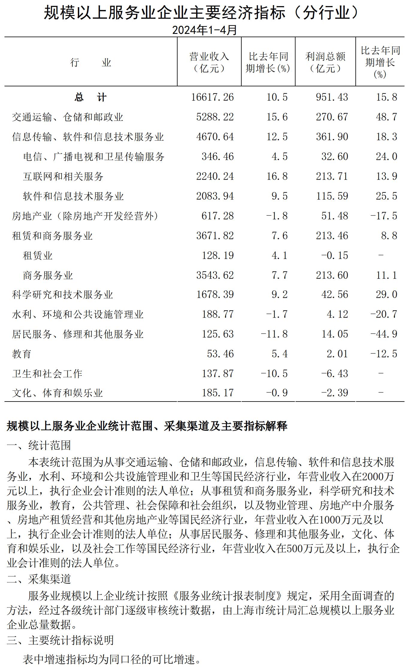 規(guī)模以上服務(wù)業(yè)企業(yè)經(jīng)濟數(shù)據(jù)202404.jpg
