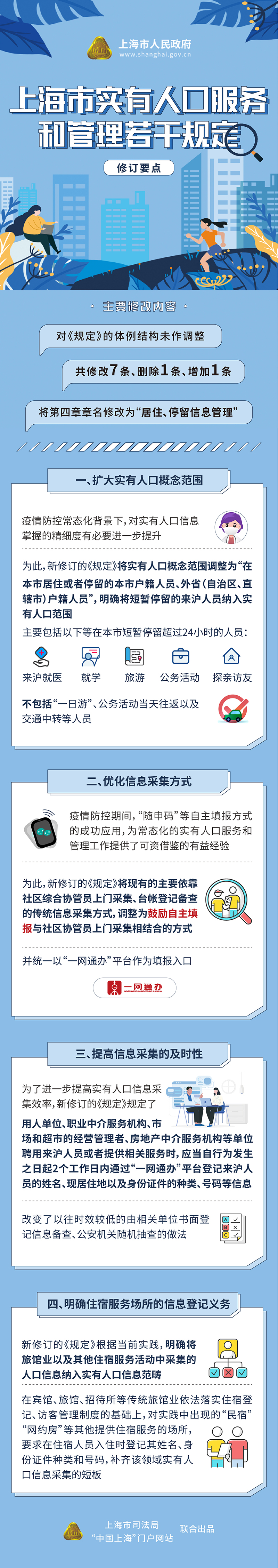 《上海市實有人口服務(wù)和管理若干規(guī)定》修訂要點一覽.jpg
