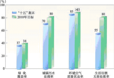 上海市國民經濟和社會發(fā)展第十一個五年規(guī)劃綱要（三）