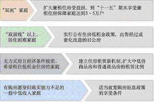 上海市國民經濟和社會發(fā)展第十一個五年規(guī)劃綱要（三）