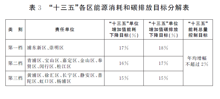 表3“十三五”各區(qū)能源消耗和碳排放目標分解表