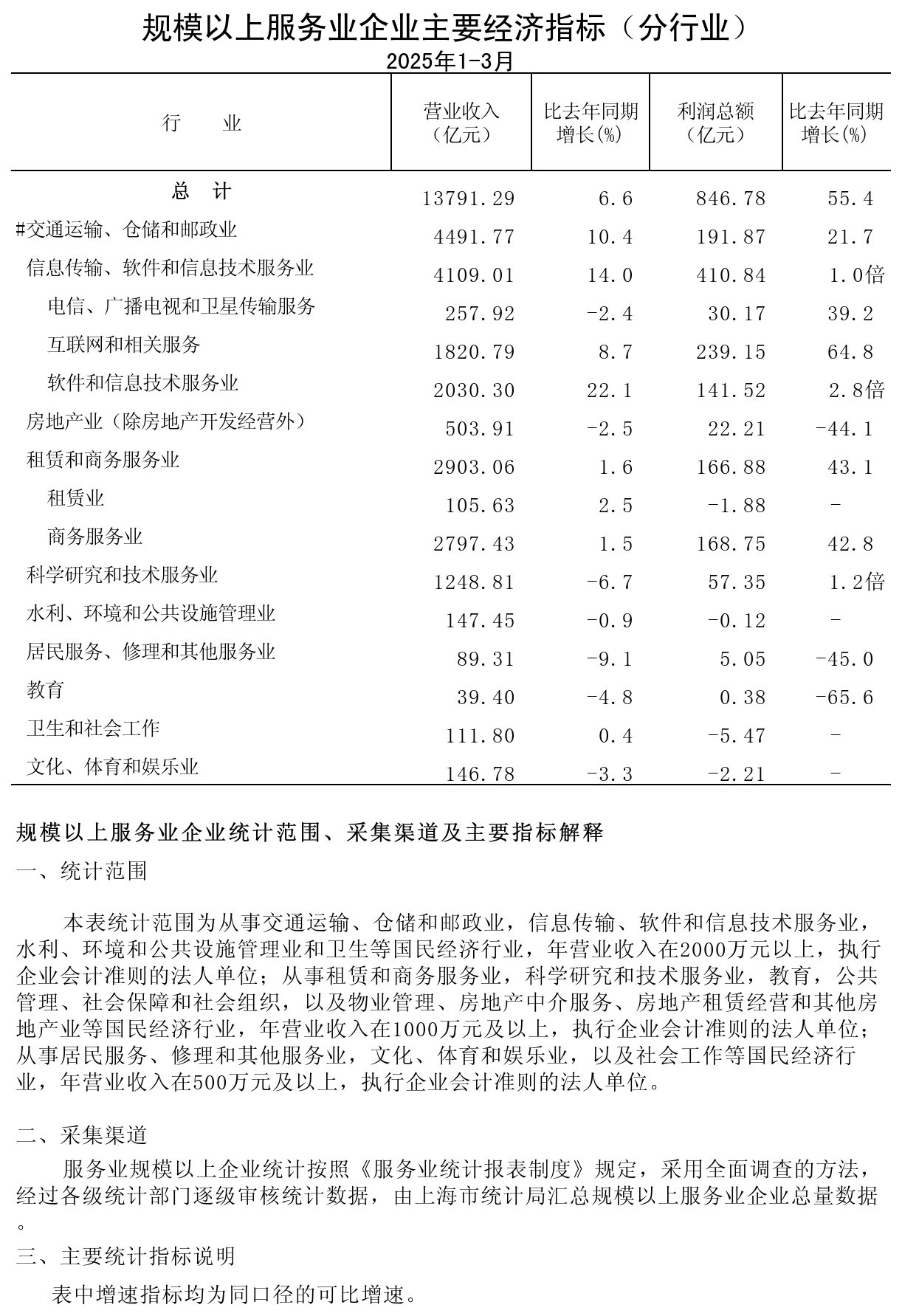規(guī)模以上服務(wù)業(yè)企業(yè)經(jīng)濟(jì)數(shù)據(jù)202503.png