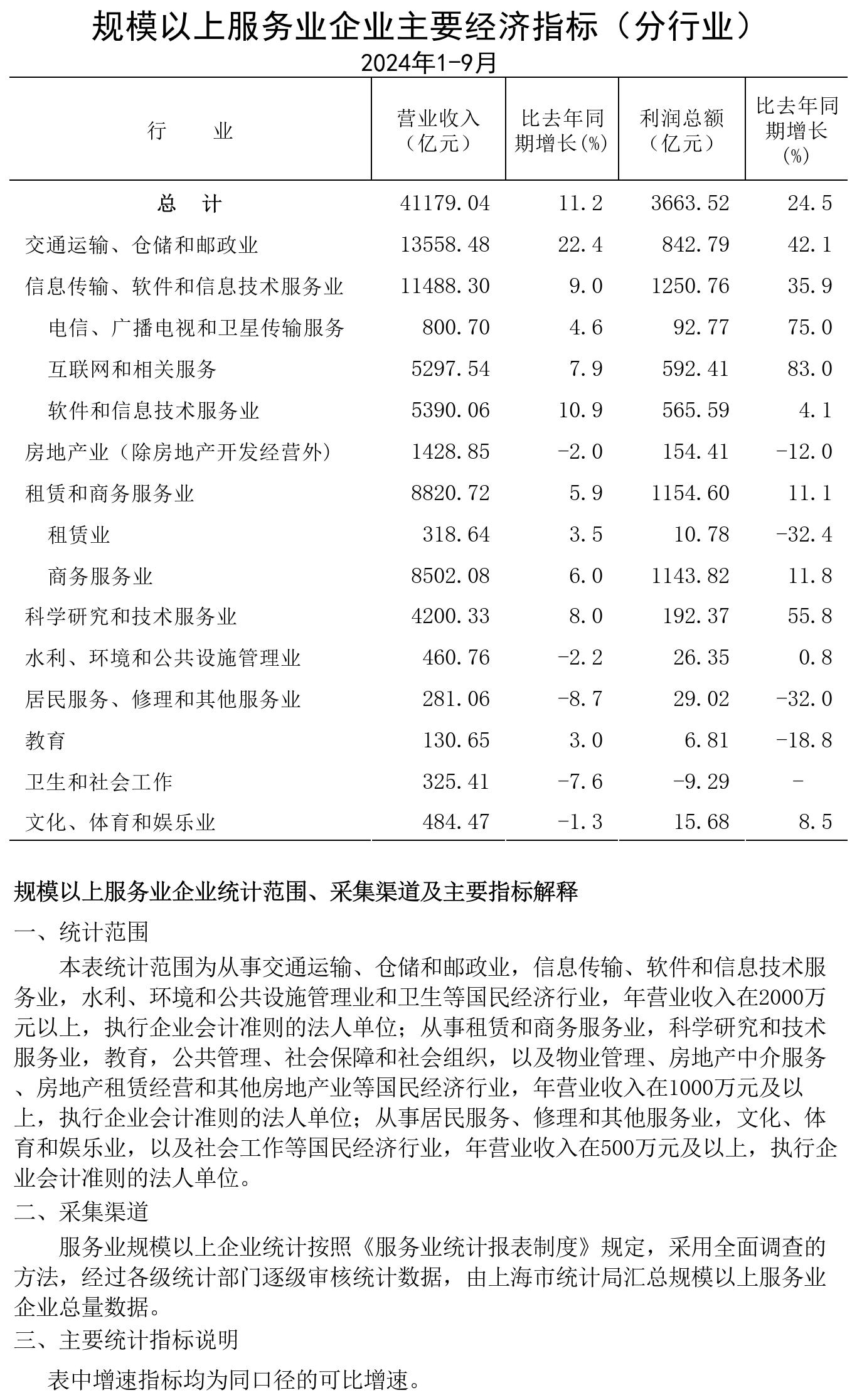 規(guī)模以上服務業(yè)企業(yè)經(jīng)濟數(shù)據(jù)202409.jpg