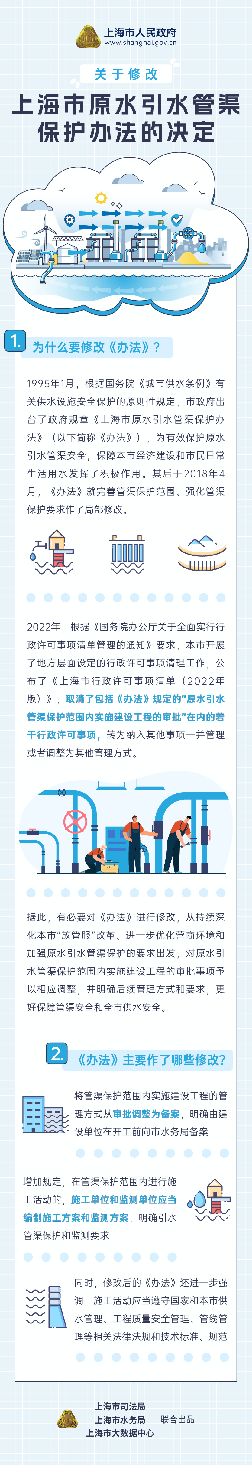 《關(guān)于修改上海市原水引水管渠保護辦法的決定》圖解.png