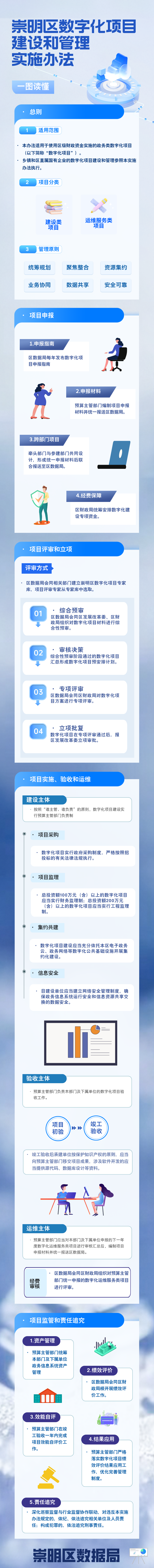一圖讀懂《崇明區(qū)數(shù)字化項目建設和管理實施辦法》.png
