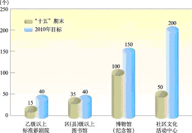 上海市國民經濟和社會發(fā)展第十一個五年規(guī)劃綱要（三）