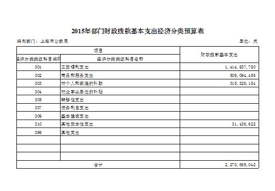 2015年部門(mén)財(cái)政撥款基本支出經(jīng)濟(jì)分類(lèi)預(yù)算表