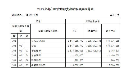 2015年部門(mén)財(cái)政撥款支出功能分類(lèi)預(yù)算表（1）
