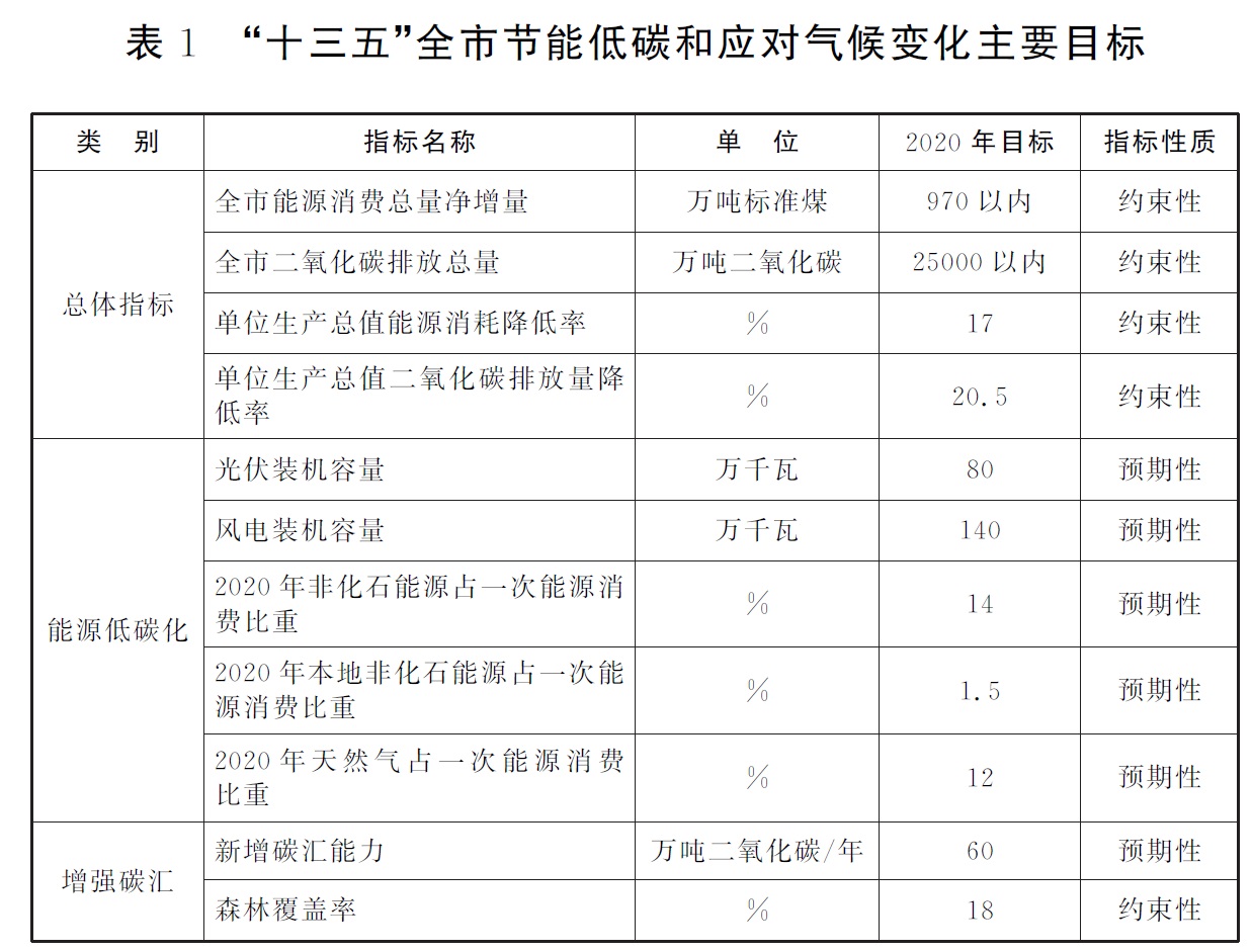 表1“十三五”全市節(jié)能低碳和應(yīng)對氣候變化主要目標