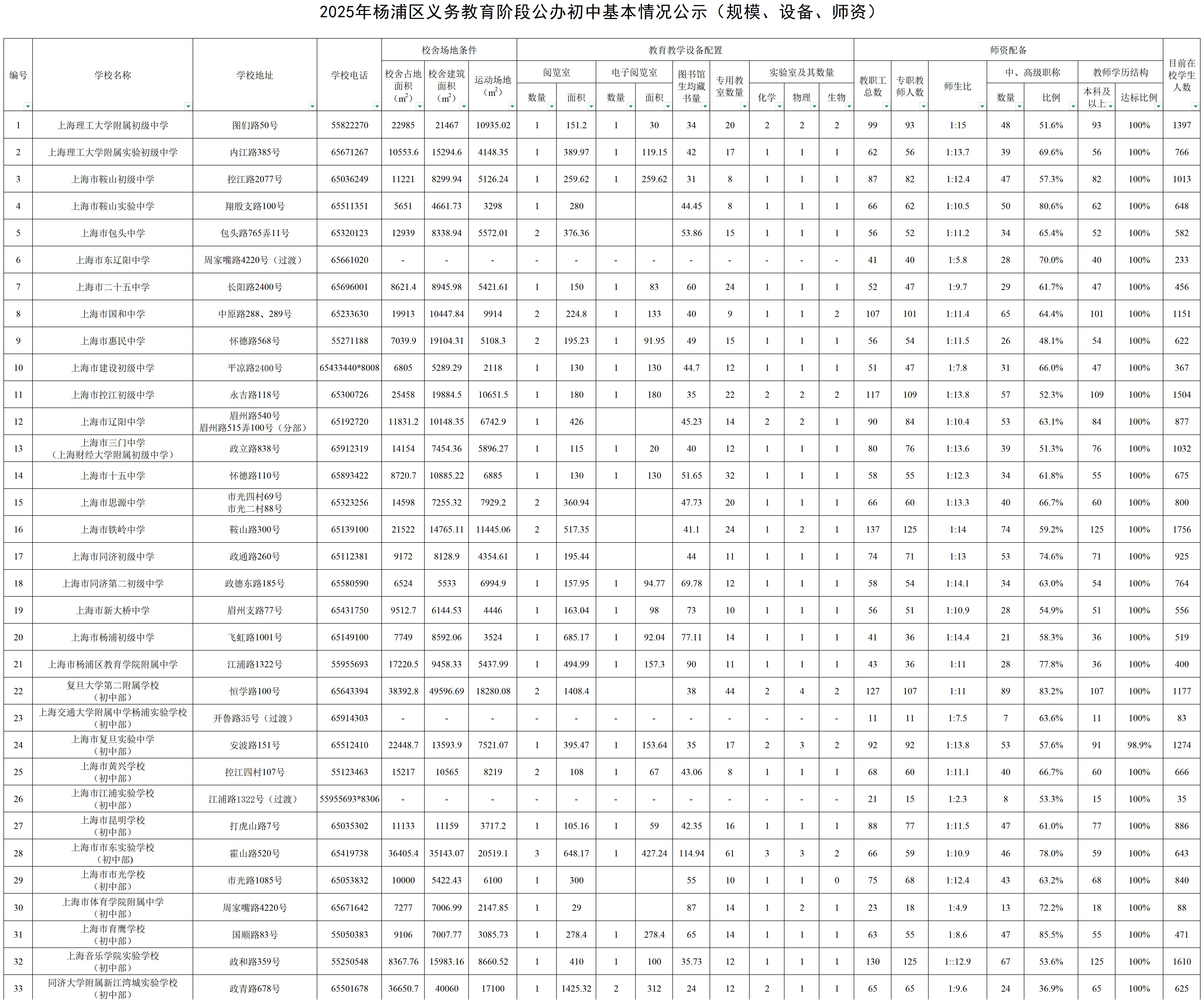 12.2025年楊浦區(qū)公辦初中基本情況公示（規(guī)模、設(shè)備、師資）.jpg