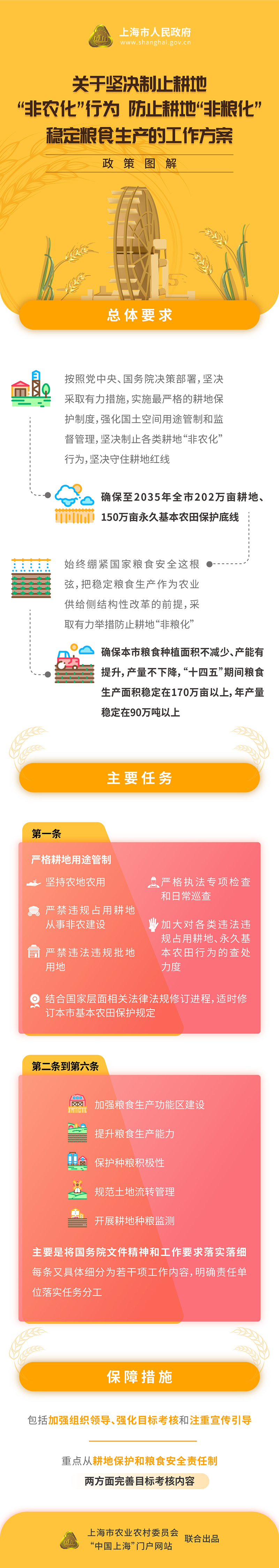 《關于堅決制止耕地“非農化”行為、防止耕地“非糧化”、穩(wěn)定糧食生產的工作方案》政策圖解.jpg