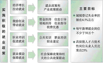 上海市國民經濟和社會發(fā)展第十一個五年規(guī)劃綱要（三）