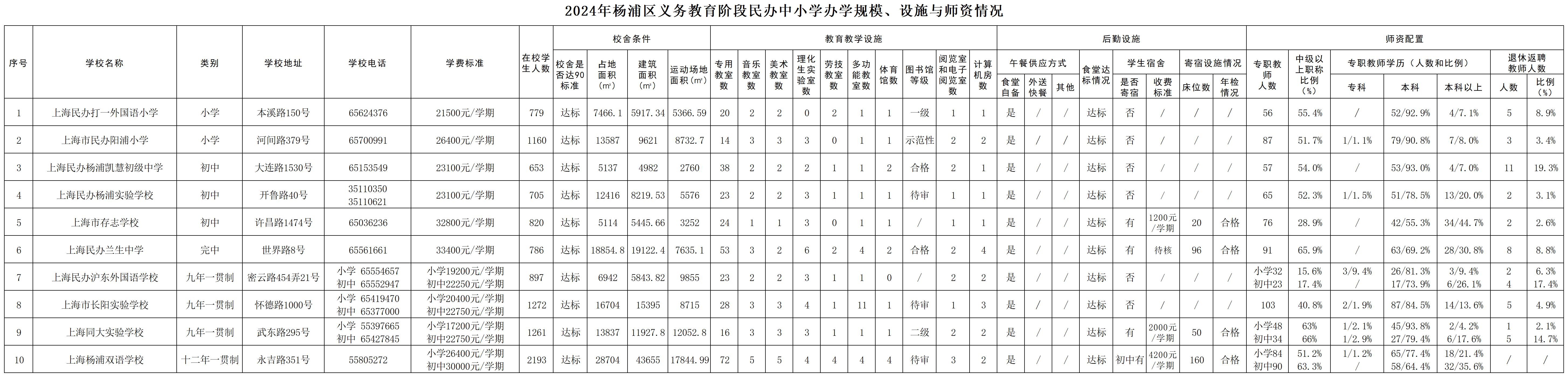 14.2025年楊浦區(qū)義務(wù)教育階段民辦中小學(xué)基本情況公示（規(guī)模、設(shè)施、師資）.jpg