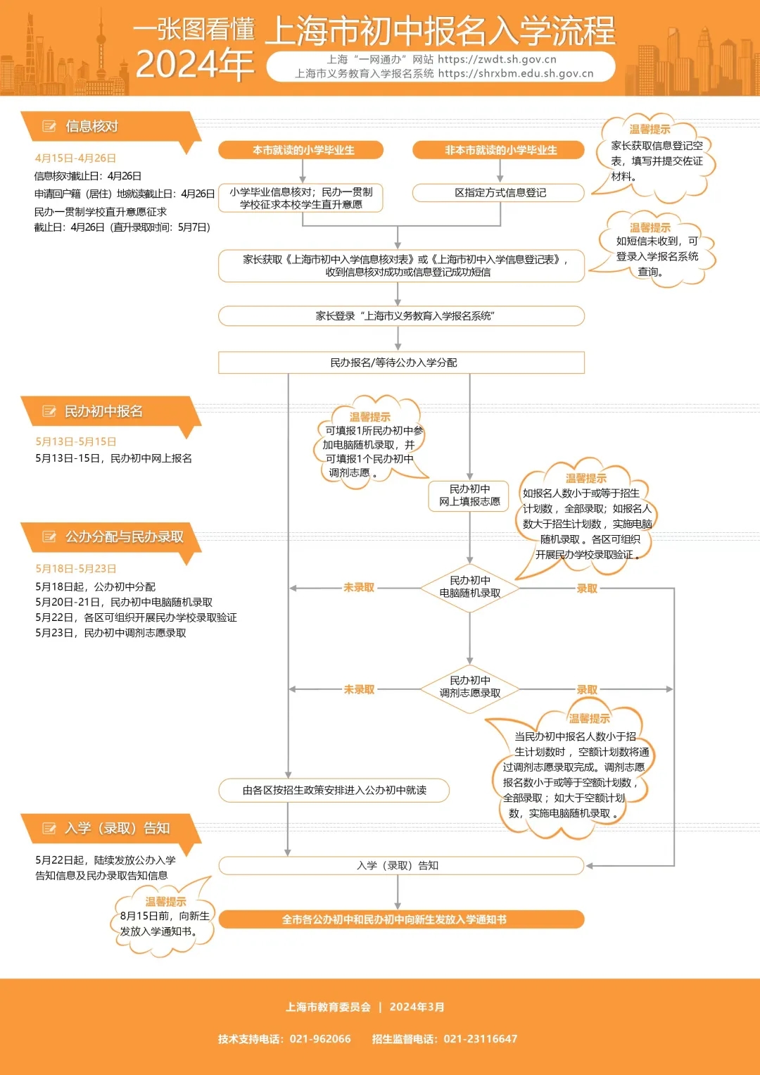 【一圖看懂】2024年閔行區(qū)初中招生入學流程.jpg